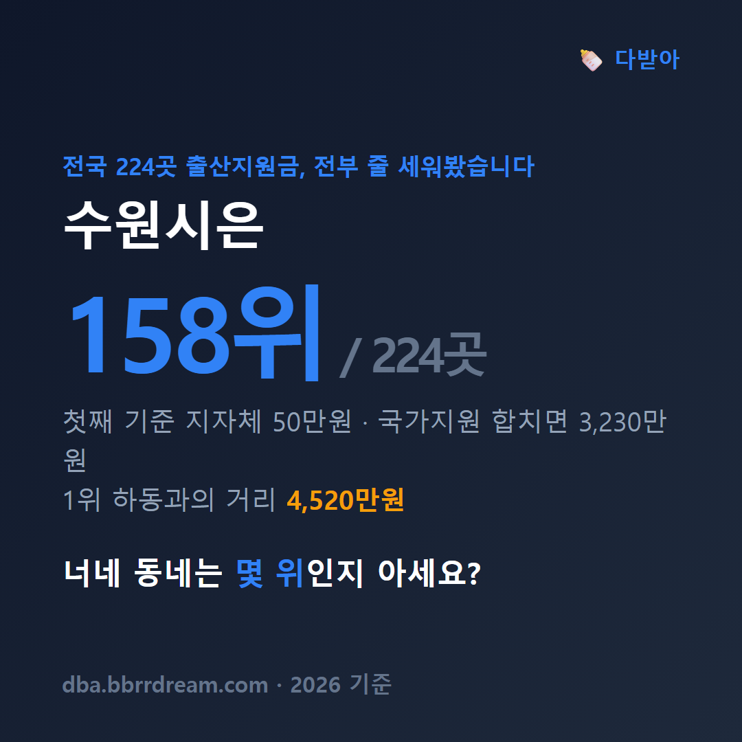 경기 수원시 출산지원금 총액 카드