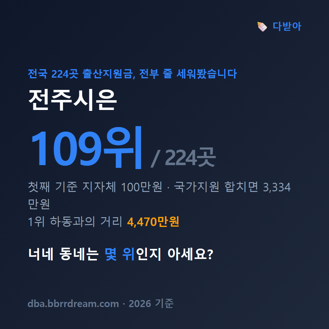 전북 전주시 출산지원금 총액 카드
